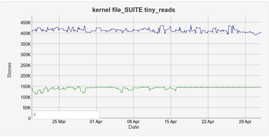 File tiny reads OTP-21 benchmark