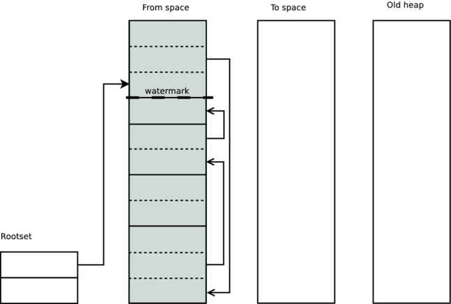 Garbage collection: heap scan