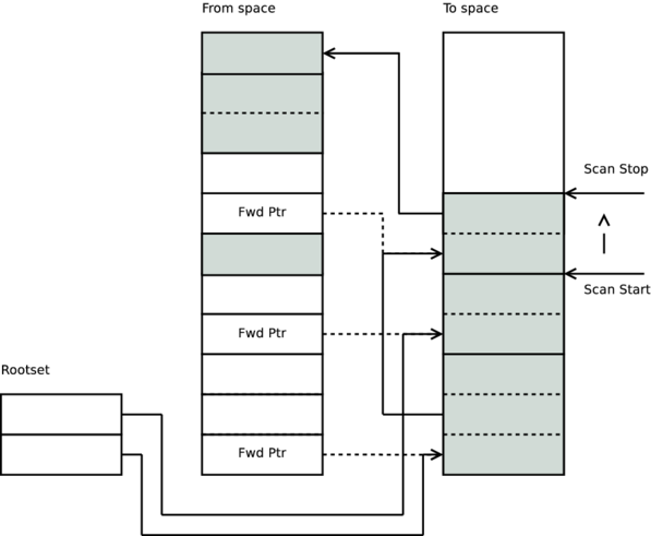 Garbage collection: heap scan